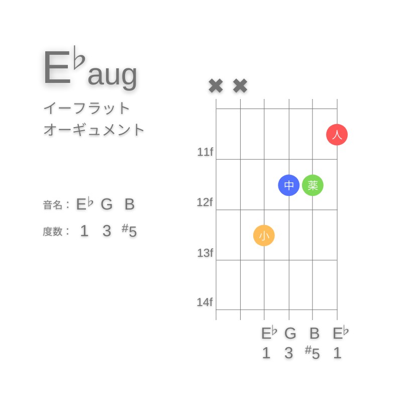 E♭augのギターコードE型001