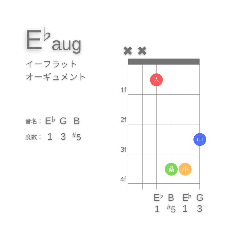 E♭augのギターコードD型001