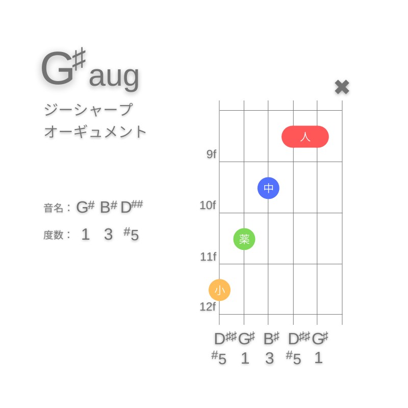 G#augのギターコードC型001