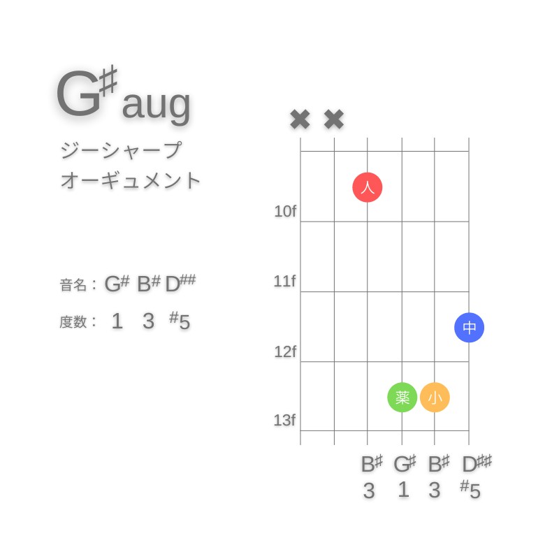 G#augのギターコードA型002