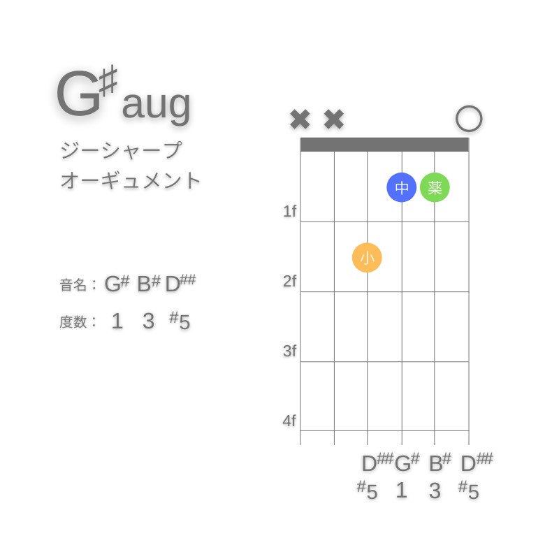 G#augのギターコードA型003