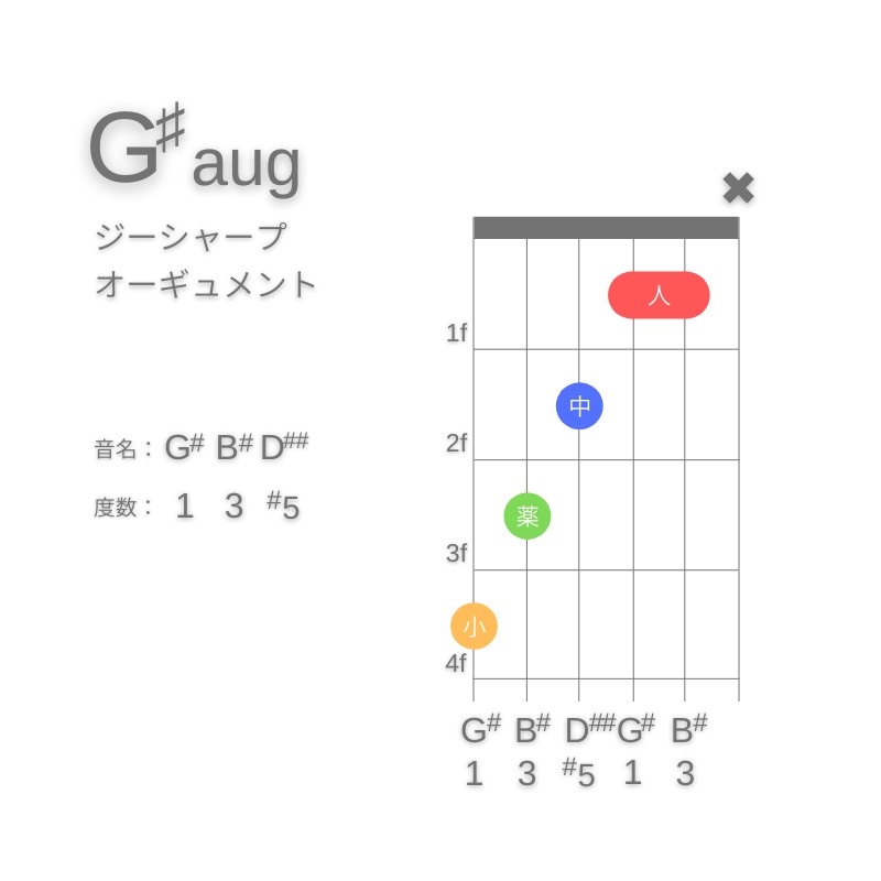 G#augのギターコードG型001