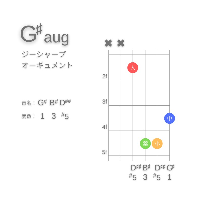 G#augのギターコードG型002