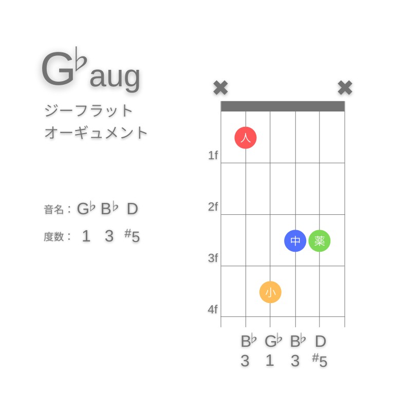 G♭augのギターコードE型003