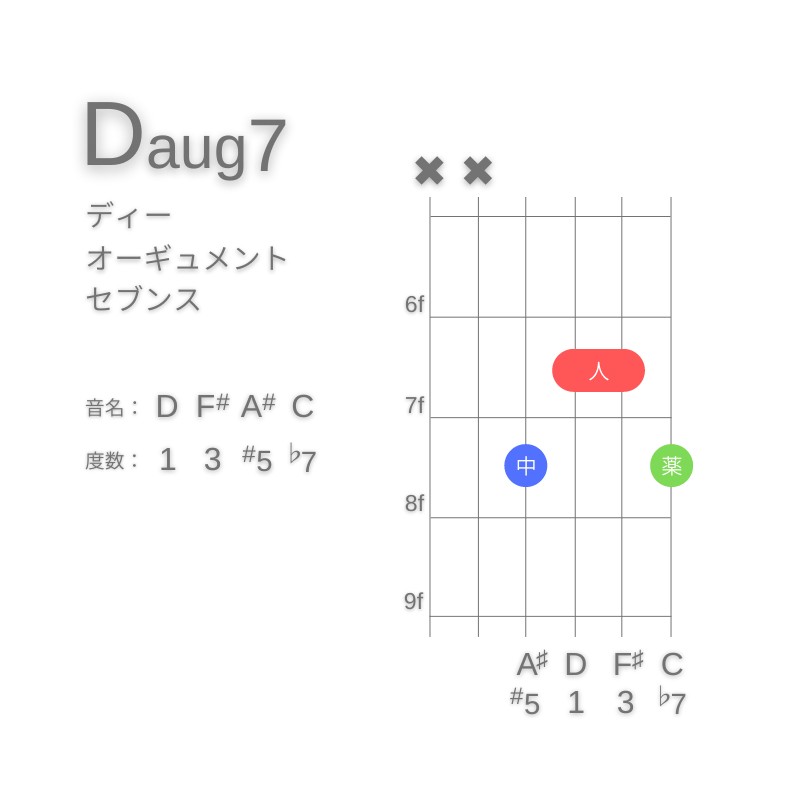 Daug7のギターコードA型