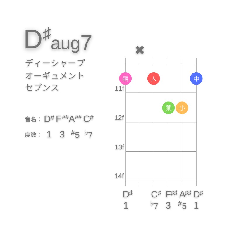 D#aug7のギターコードG型