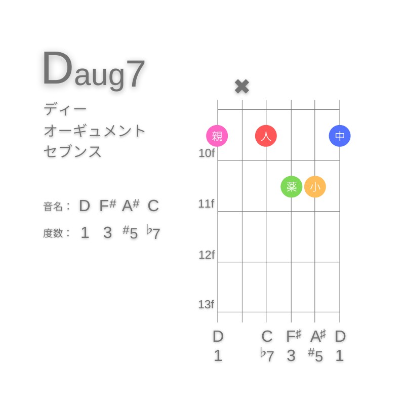 Daug7のギターコードG型