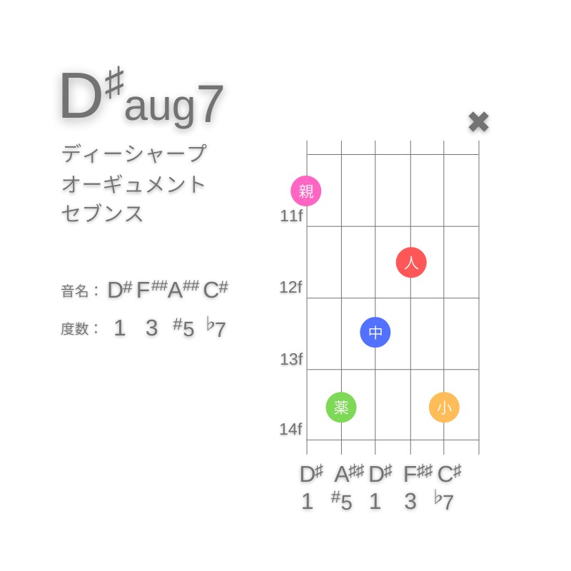 D#aug7のギターコードE型