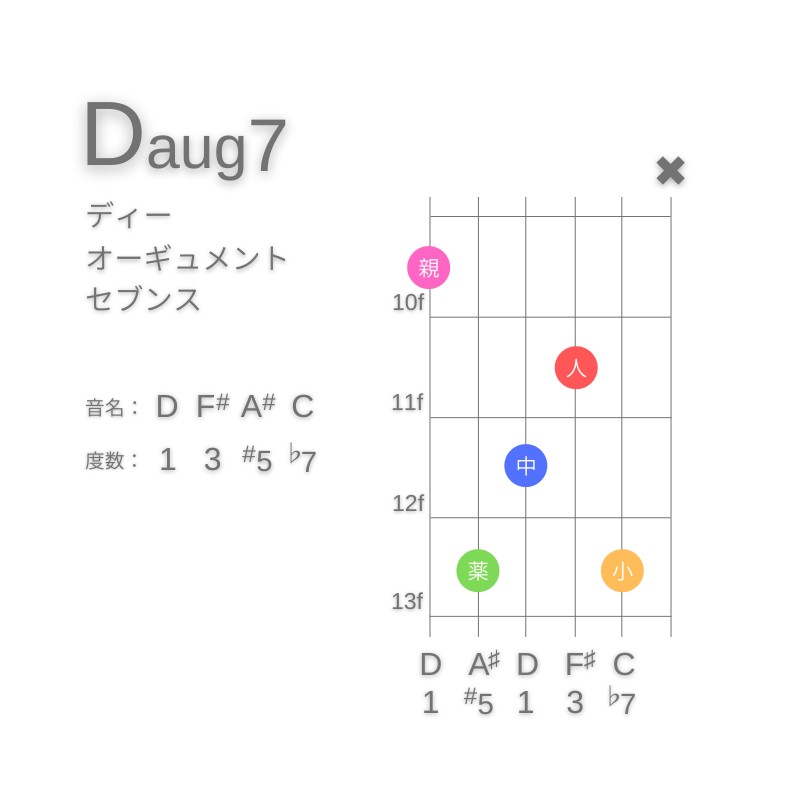 Daug7のギターコードE型