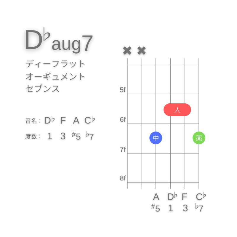 D♭aug7のギターコードA型