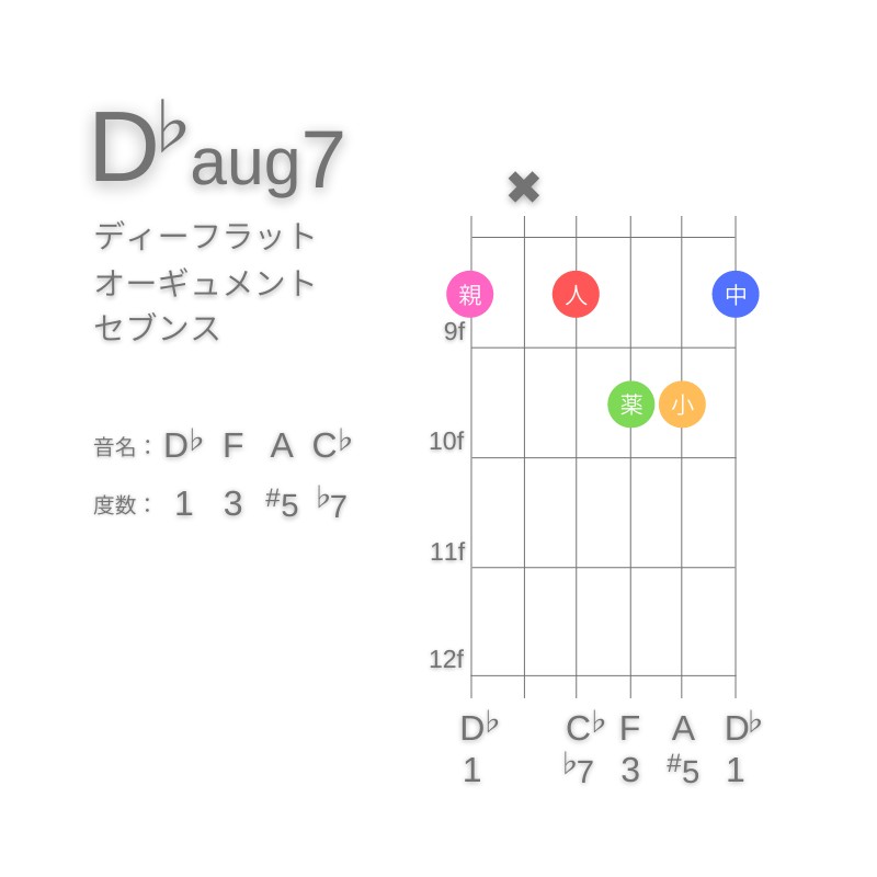 D♭aug7のギターコードG型