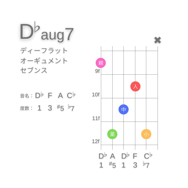 D♭aug7のギターコードE型