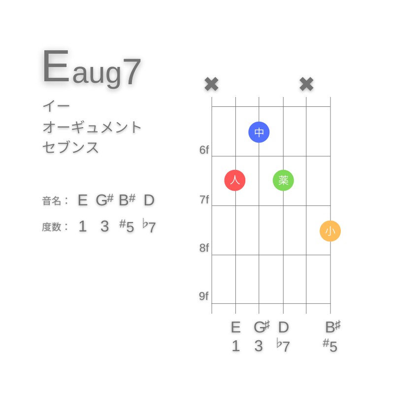 Eaug7のギターコードC型