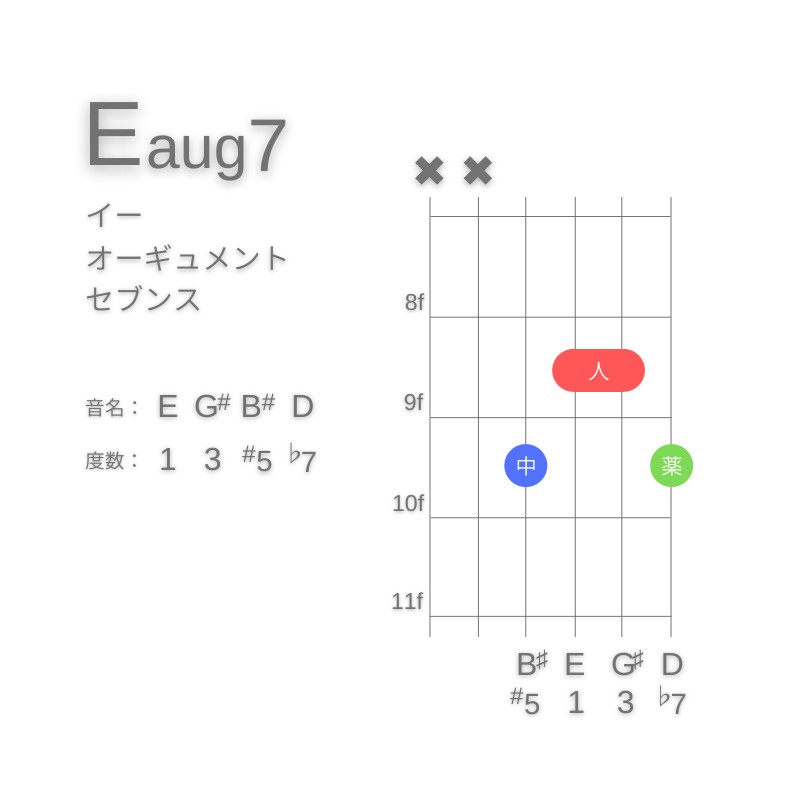 Eaug7のギターコードA型