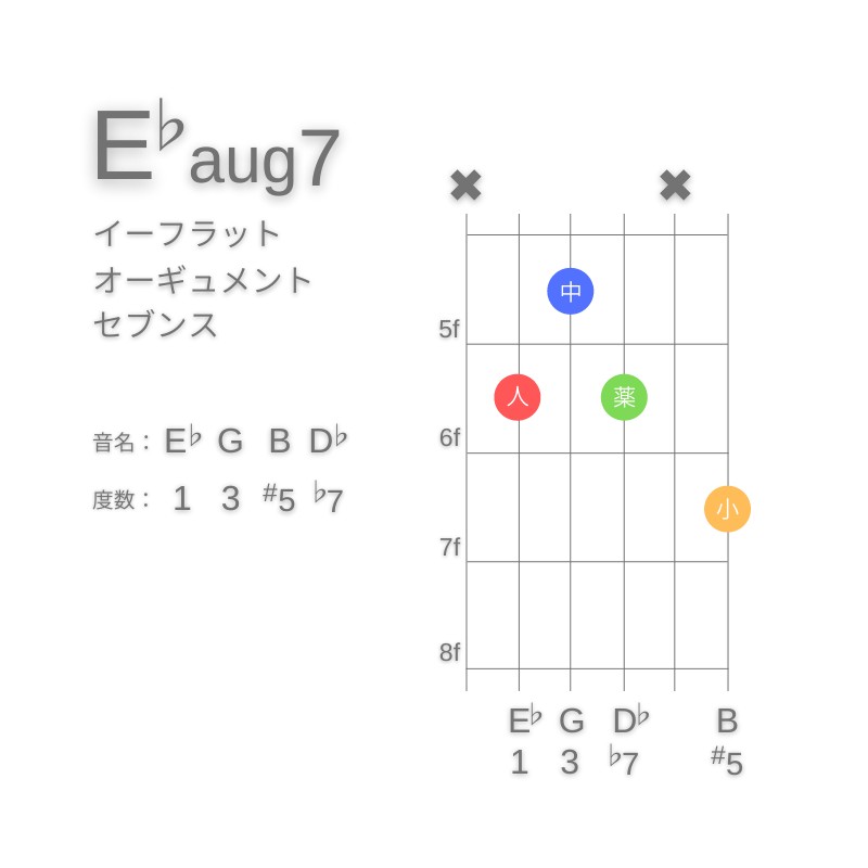 E♭aug7のギターコードC型