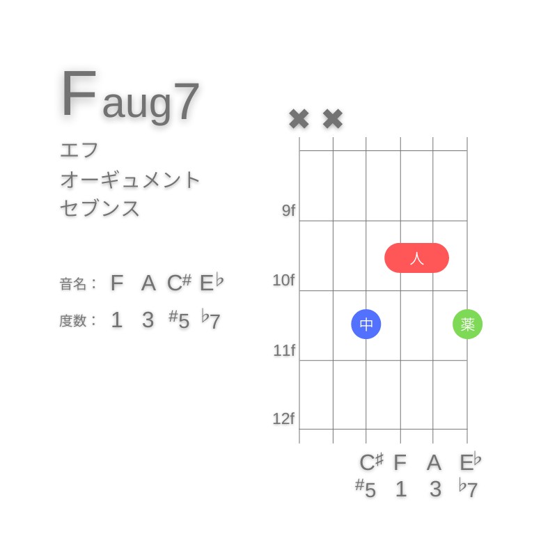 Faug7のギターコードA型