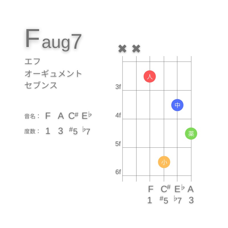 Faug7のギターコードD型