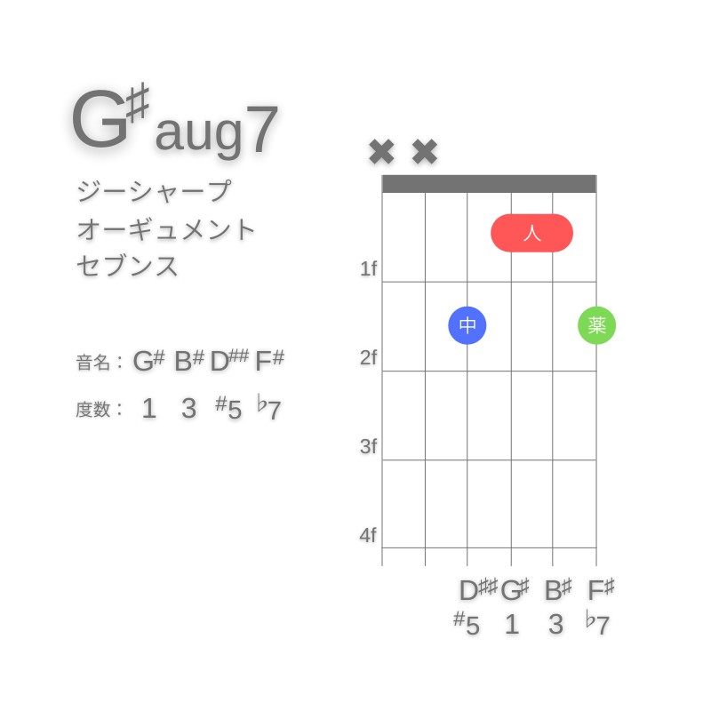 G#aug7のギターコードA型