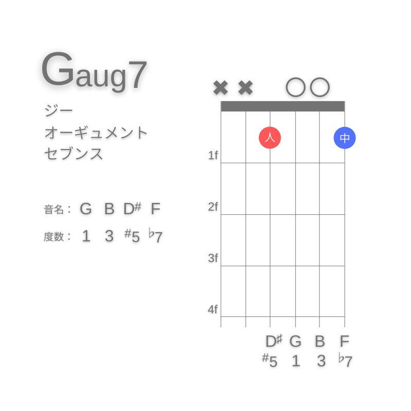 Gaug7のギターコードA型