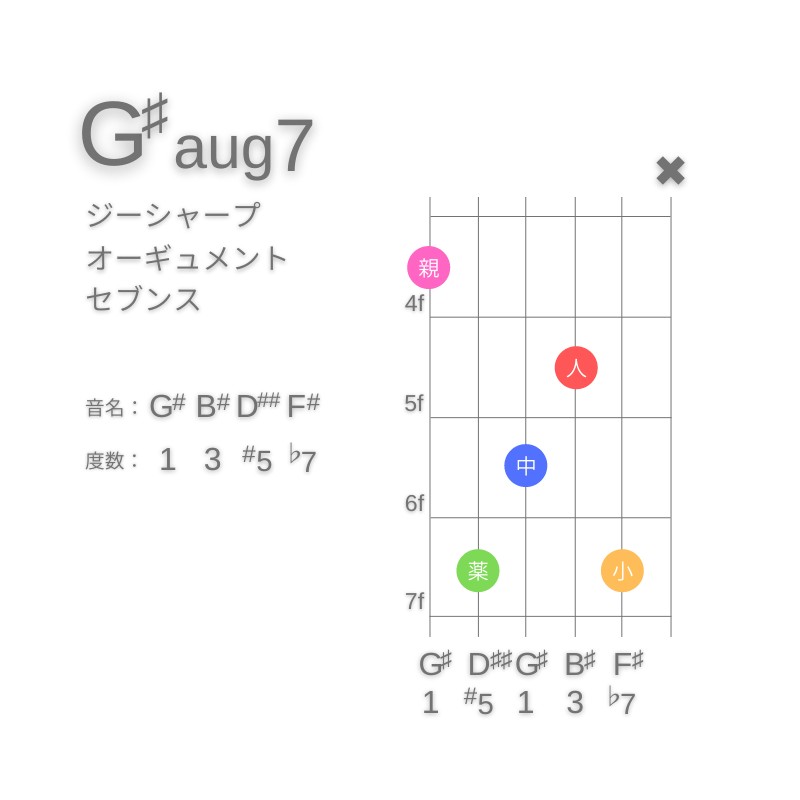 G#aug7のギターコードE型