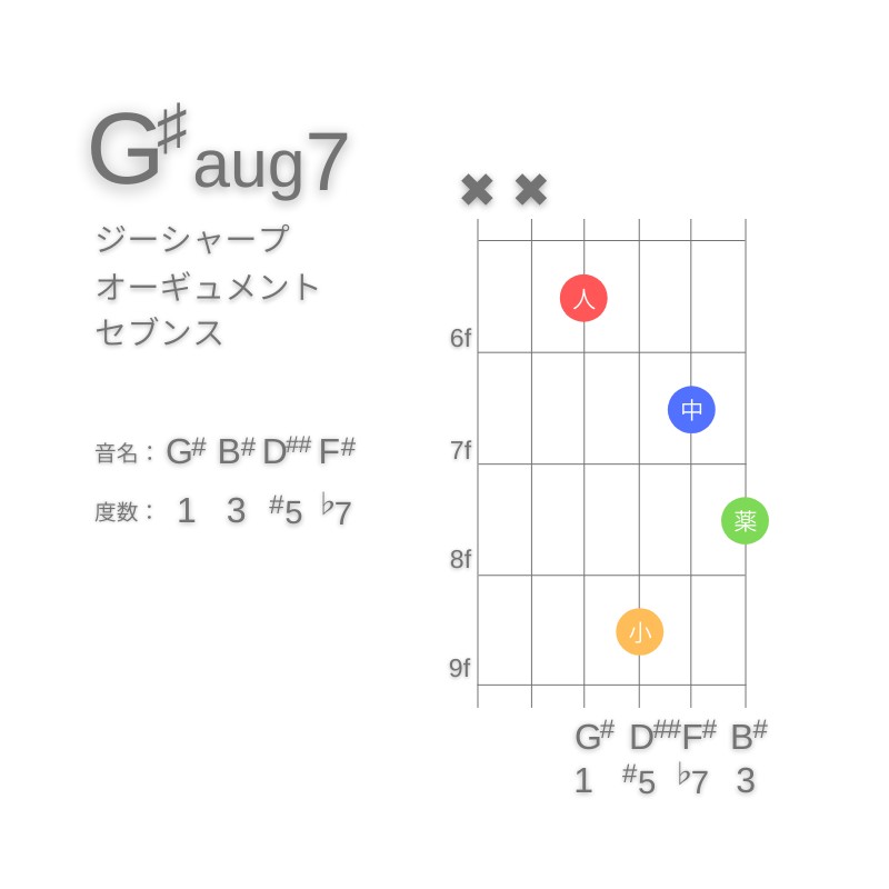 G#aug7のギターコードD型