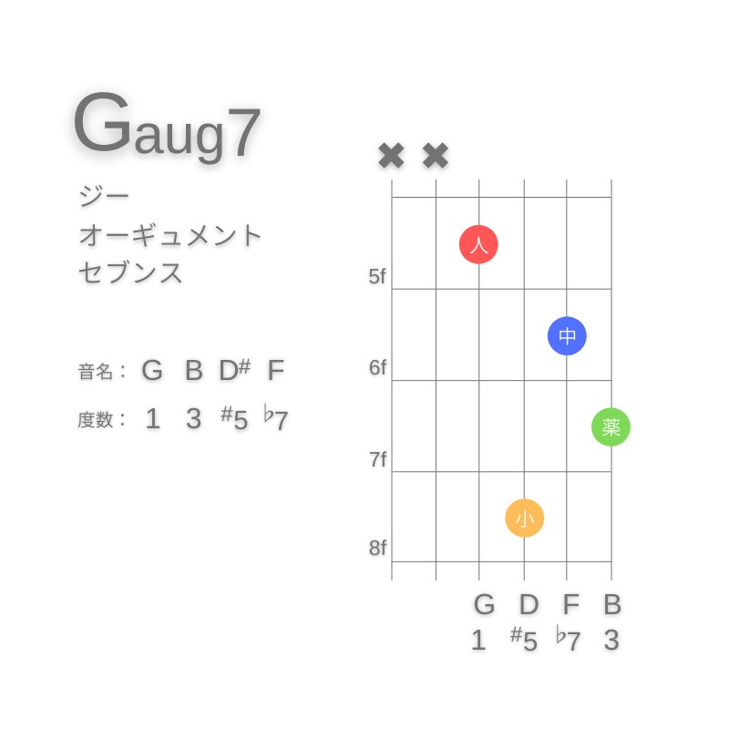 Gaug7のギターコードD型