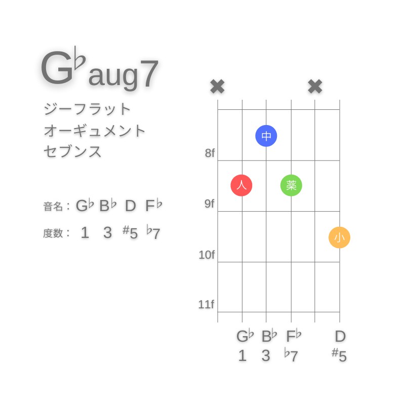 G♭aug7のギターコードC型