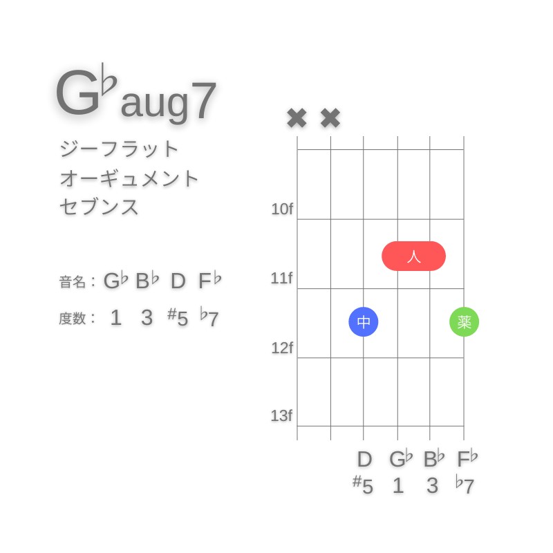 G♭aug7のギターコードA型