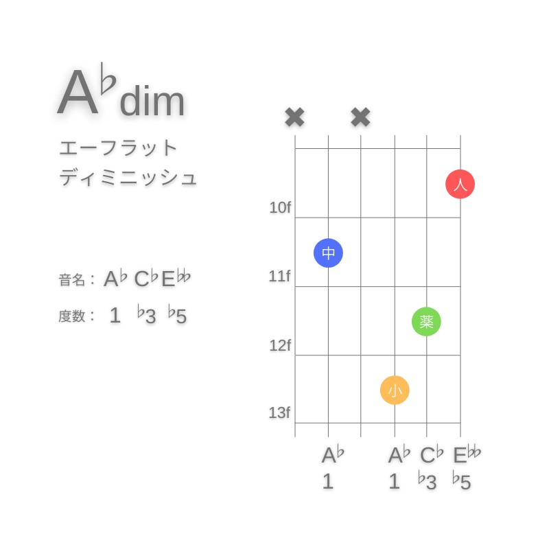 A♭dimのギターコードC型