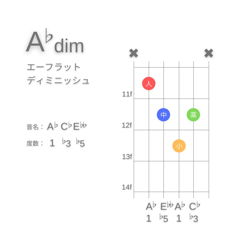 A♭dimのギターコードA型