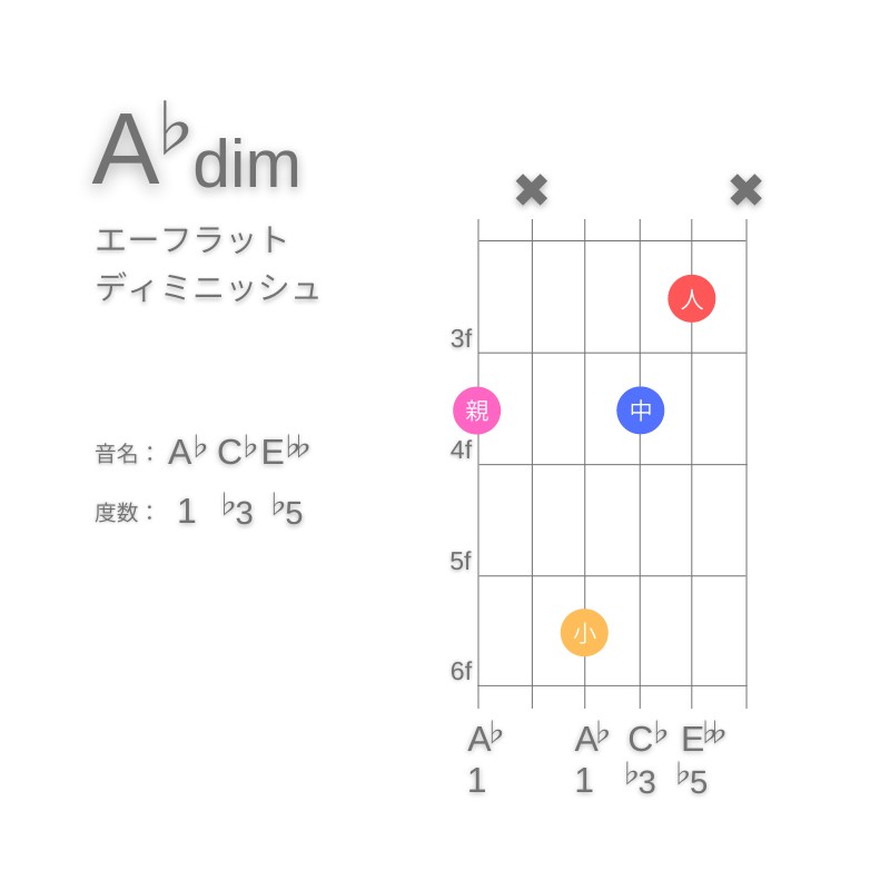 A♭dimのギターコードG型001