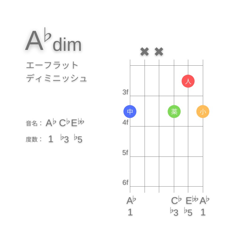 A♭dimのギターコードG型002