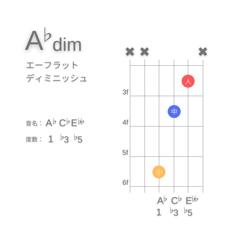 A♭dimのギターコードE型002