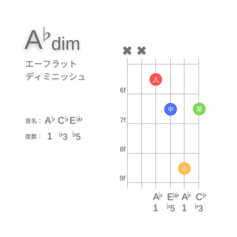 A♭dimのギターコードD型001