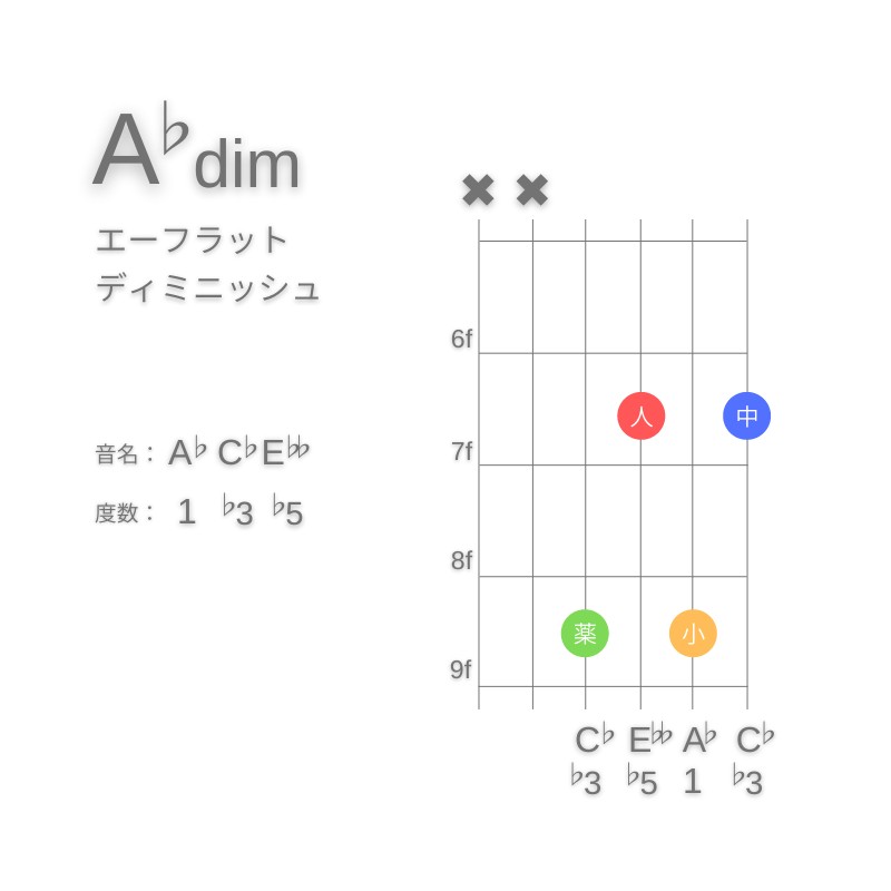 A♭dimのギターコードD型002