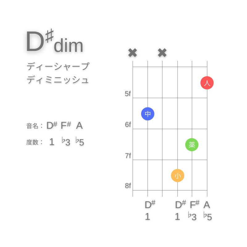 D#dimのギターコードC型