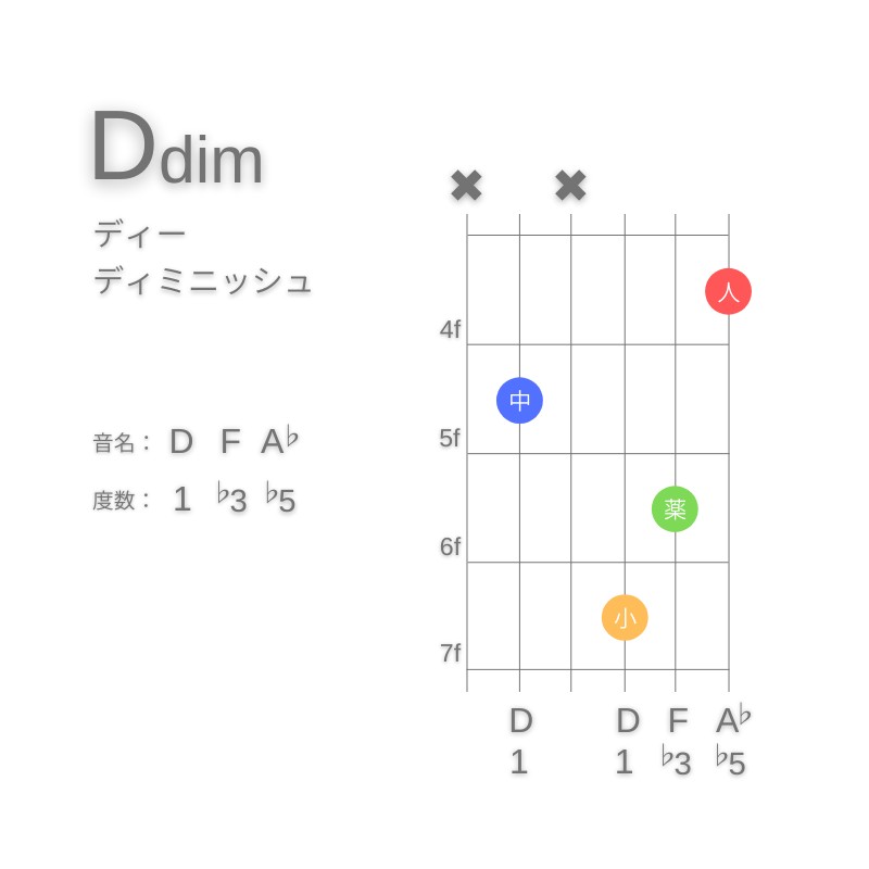 DdimのギターコードC型