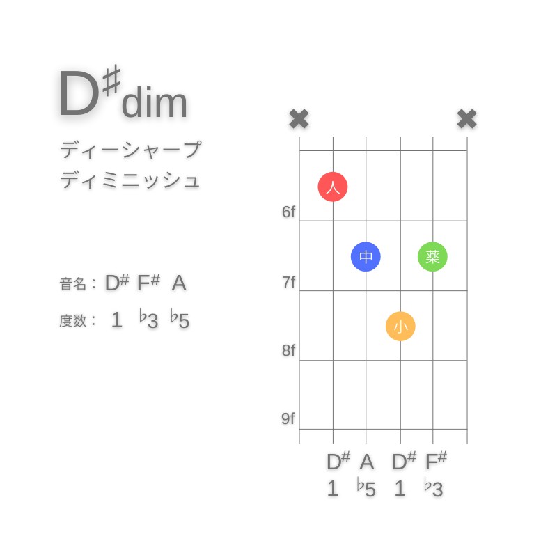 D#dimのギターコードA型