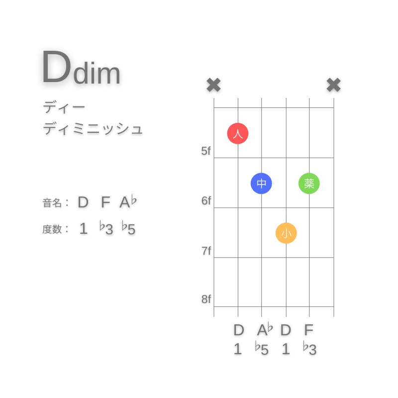 DdimのギターコードA型