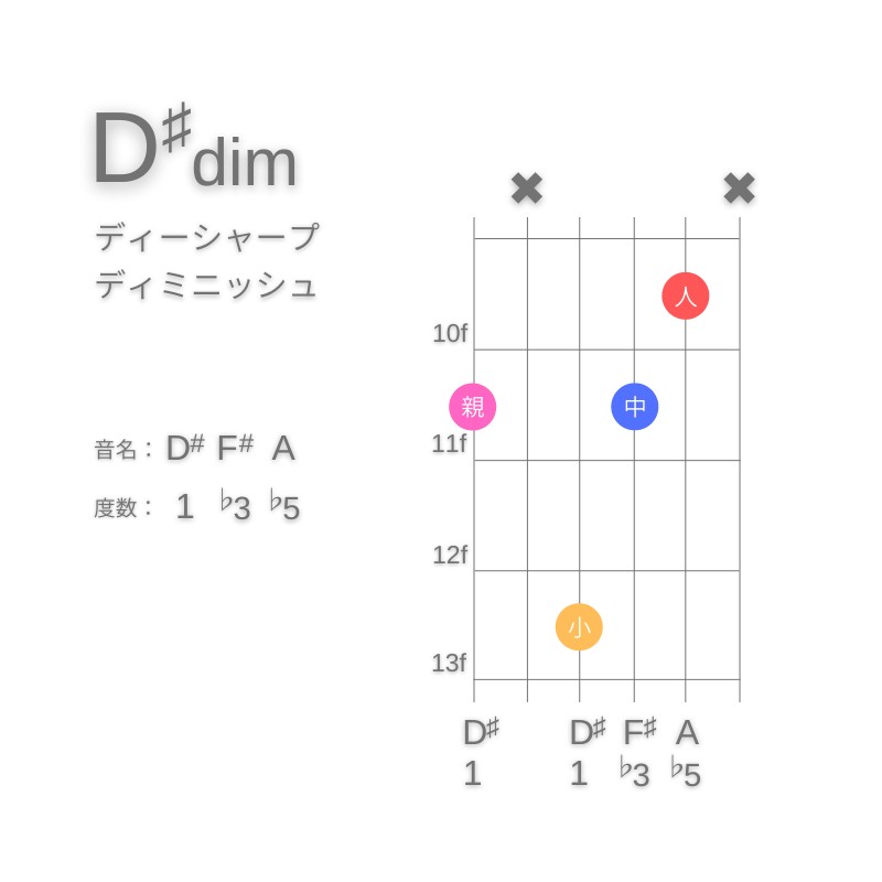 D#dimのギターコードG型001