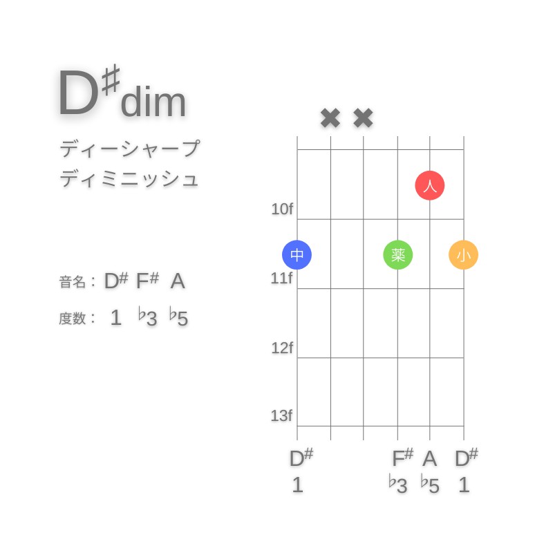 D#dimのギターコードG型002