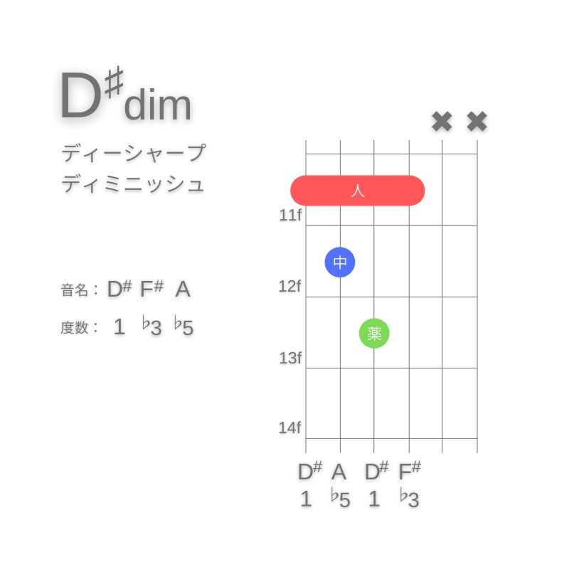 D#dimのギターコードE型001