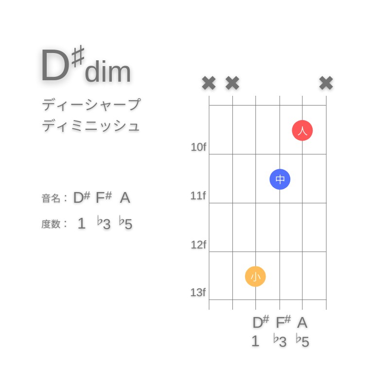 D#dimのギターコードE型002