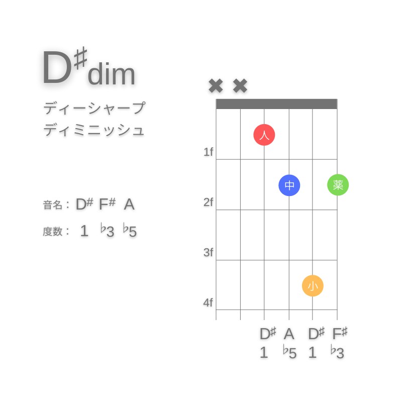 D#dimのギターコードD型001