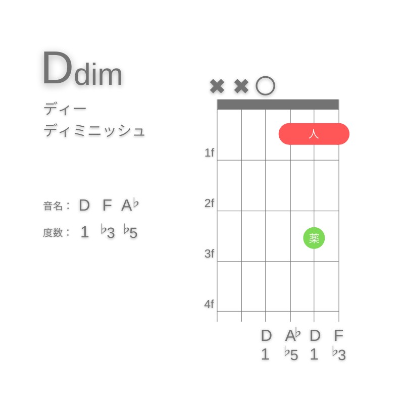 DdimのギターコードD型001