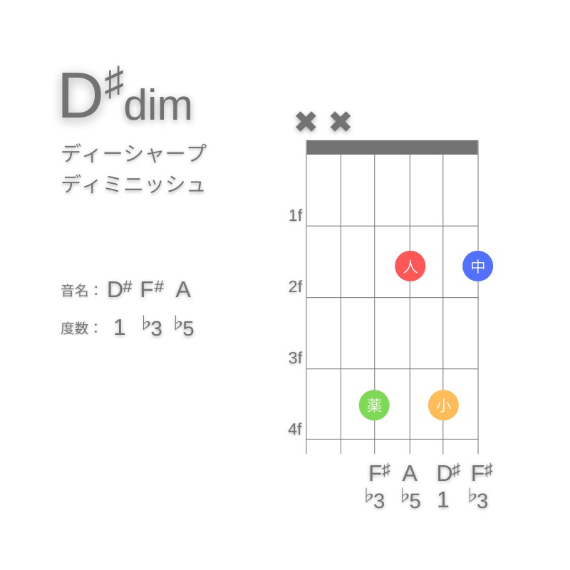 D#dimのギターコードD型002