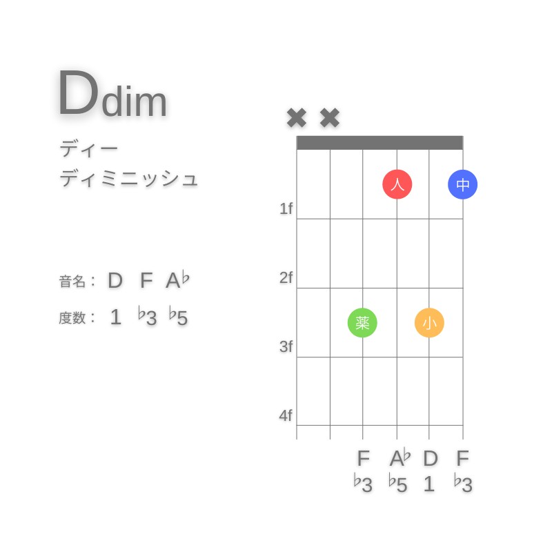 DdimのギターコードD型002