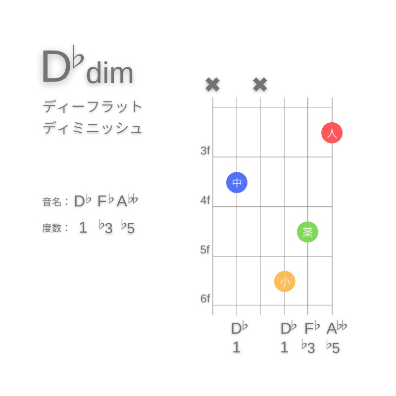 D♭dimのギターコードC型