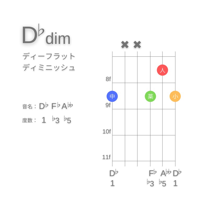 D♭dimのギターコードG型002