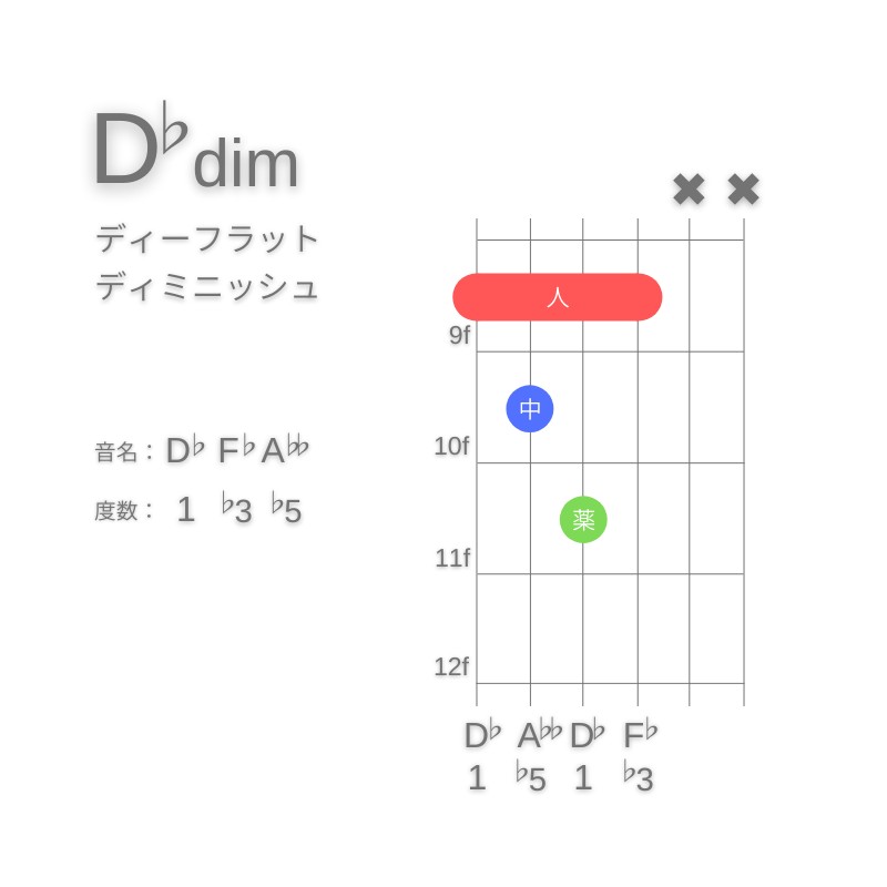 D♭dimのギターコードE型001